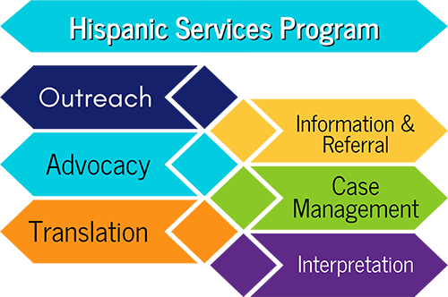 Hispanic Services Program Hispanic Services Program